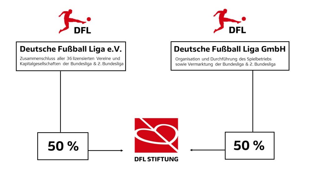 Diagramm zeigt die Struktur der DFL Stiftung: 50% werden von der Deutschen Fußball Liga e.V. und 50% von der Deutschen Fußball Liga GmbH getragen. Das Logo der DFL Stiftung befindet sich in der Mitte.