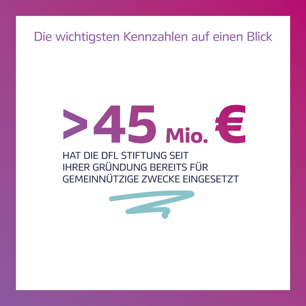 Über 45 Millionen Euro hat die DFL Stiftung seit ihrer Gründung für gemeinnützige Zwecke eingesetzt. Grafik mit dem Logo der DFL Stiftung.
