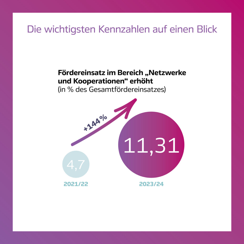 Diagramm zeigt den Anstieg des Fördereinsatzes im Bereich "Netzwerke und Kooperationen" von 4,7% im Jahr 2021/22 auf 11,31% im Jahr 2023/24. Ein Pfeil symbolisiert die Steigerung um +144%.
