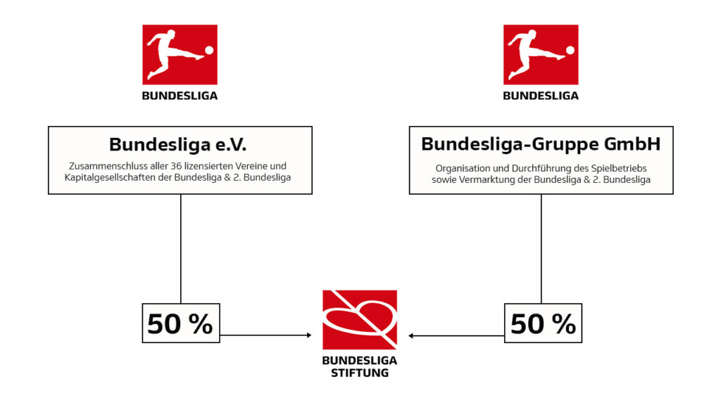 Diagramm zur Struktur der Bundesliga Stiftung: Sie wird zu je 50 Prozent vom Bundesliga e.V. und von der Bundesliga-Gruppe GmbH getragen.